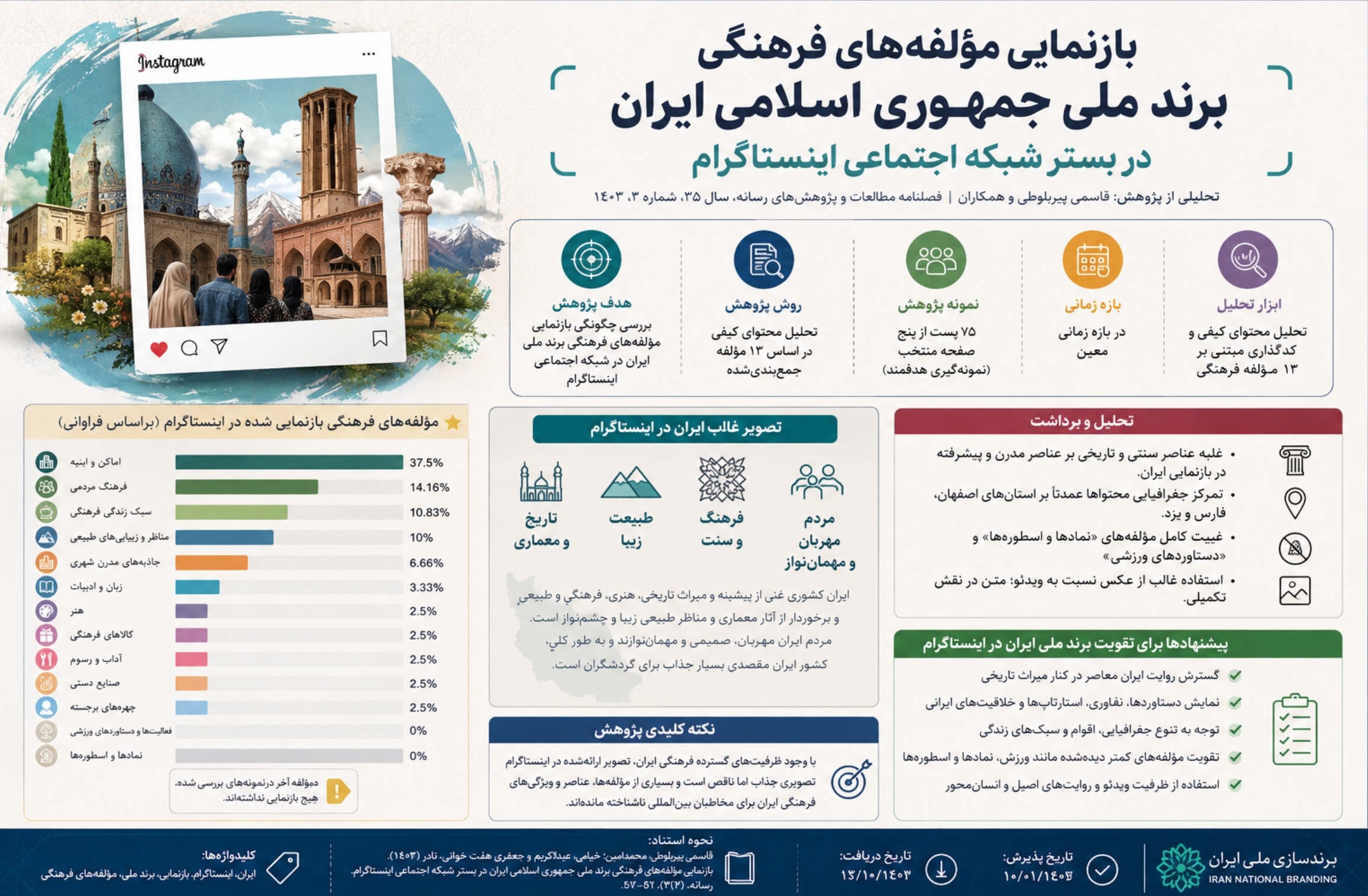 ایران در اینستاگرام چگونه دیده می‌شود؟ / تحلیلی بر بازنمایی مؤلفه‌های فرهنگی برند ملی ایران