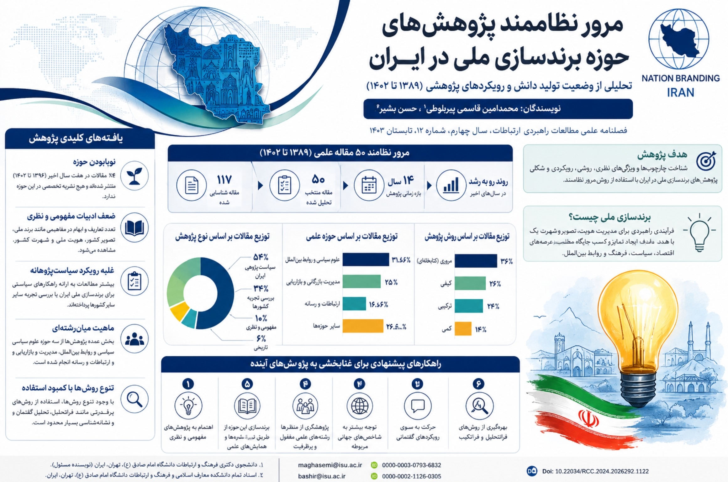 برندسازی ملی در ایران؛ از انباشت مقاله تا ساخت یک دانش منسجم