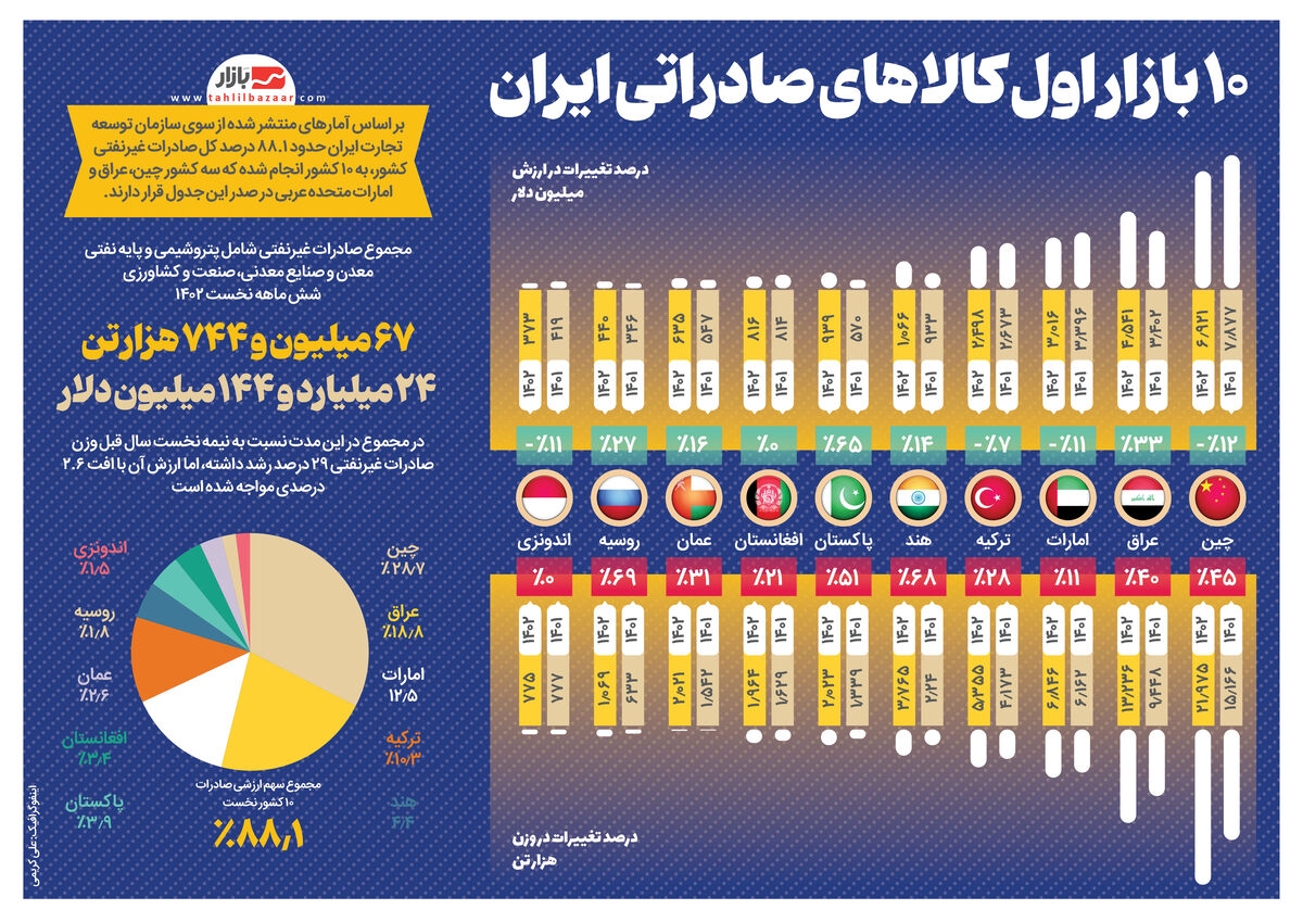 ارزیابی صادراتی برای ورود به بازار بین‌الملل