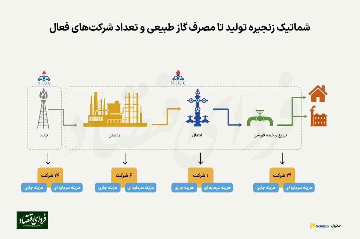 اصلاح رابطه مالی زنجیره گاز