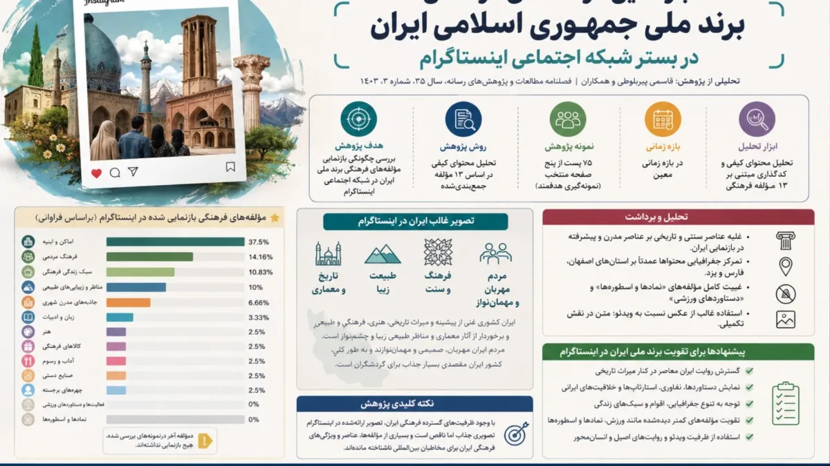 ایران در اینستاگرام چگونه دیده میشود؟ / تحلیلی بر بازنمایی مؤلفههای فرهنگی برند ملی ایران 1 ایران در اینستاگرام چگونه دیده میشود؟ / تحلیلی بر بازنمایی مؤلفههای فرهنگی برند ملی ایران