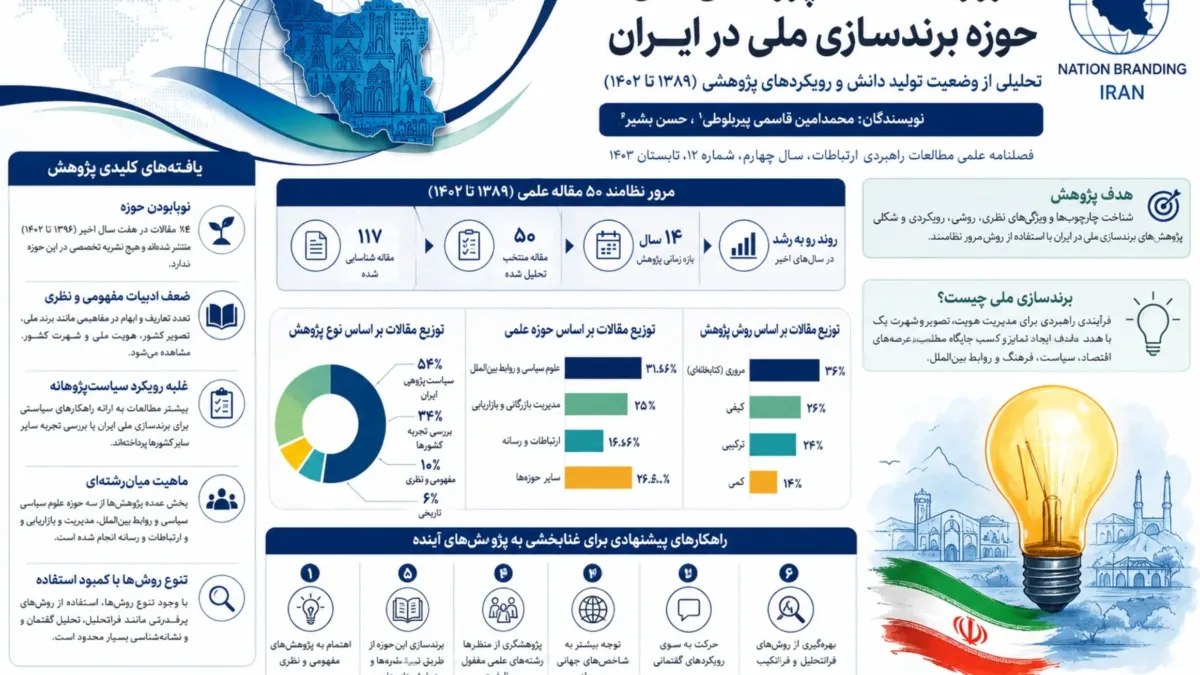 برندسازی ملی در ایران؛ از انباشت مقاله تا ساخت یک دانش منسجم 1 برندسازی ملی در ایران؛ از انباشت مقاله تا ساخت یک دانش منسجم